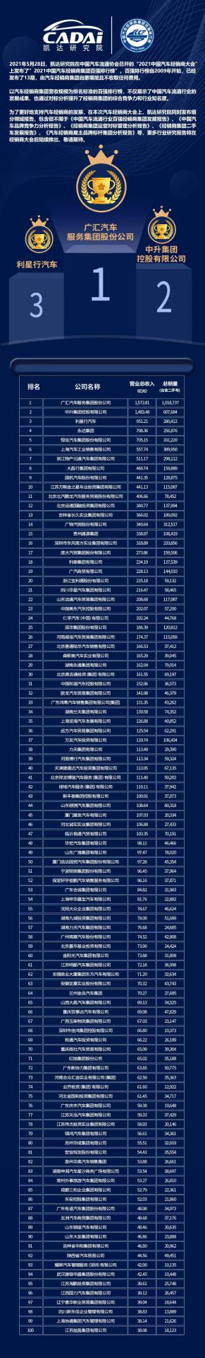 喜讯丨乐鱼官方网站在线登录入口-乐鱼leyu(中国)荣登2021年中国汽车经销商百强排行榜第33位(图3)
